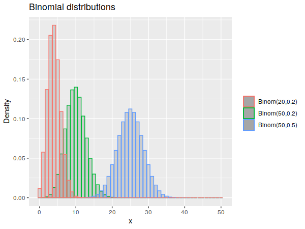 Example binomial distributions.